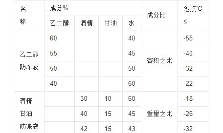 防冻液的配方及比例