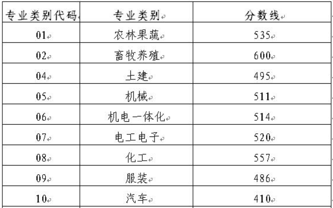 2020年山东春季高考分数线是多少？