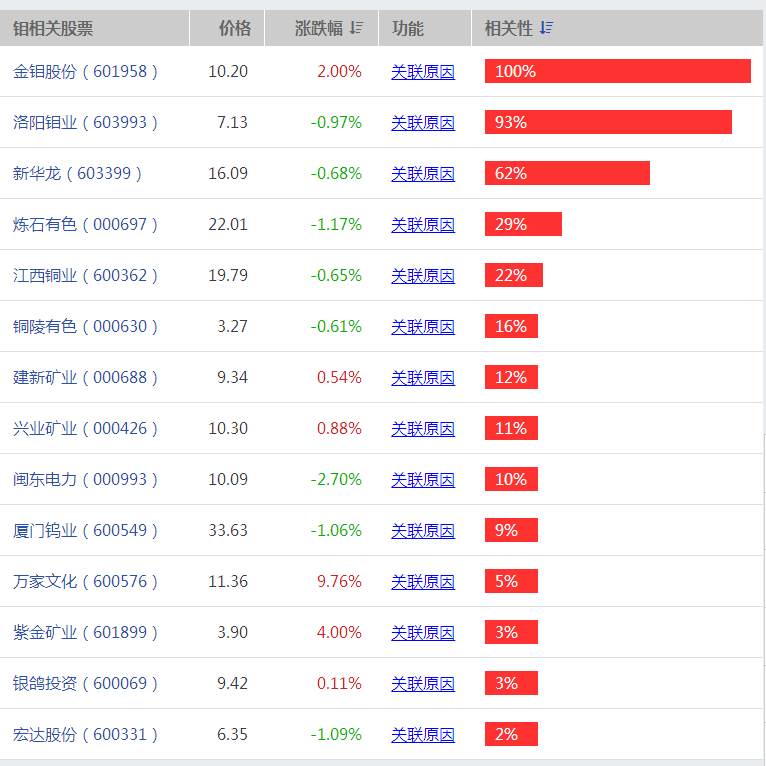 钼概念股有哪些上市公司