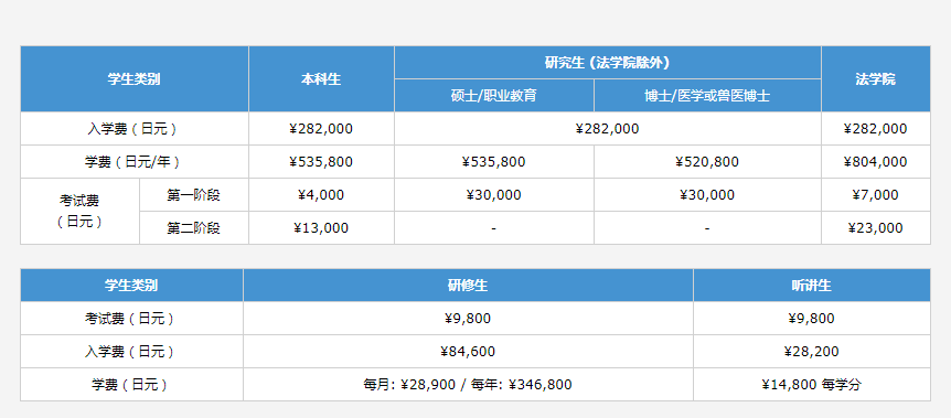 东京大学学费一年多少人民币