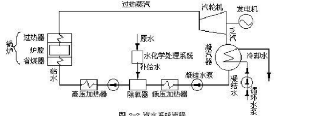 简述火力发电厂的生产过程？