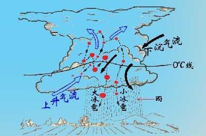 苏州出现冰雹天，你知道冰雹是怎么形成的吗？