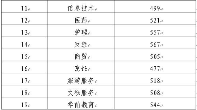 2020年山东春季高考分数线是多少？