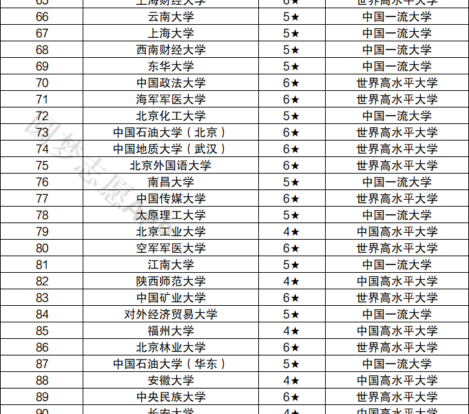 211大学名单一览表文档