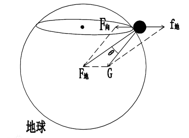 如何制造无重力空间？