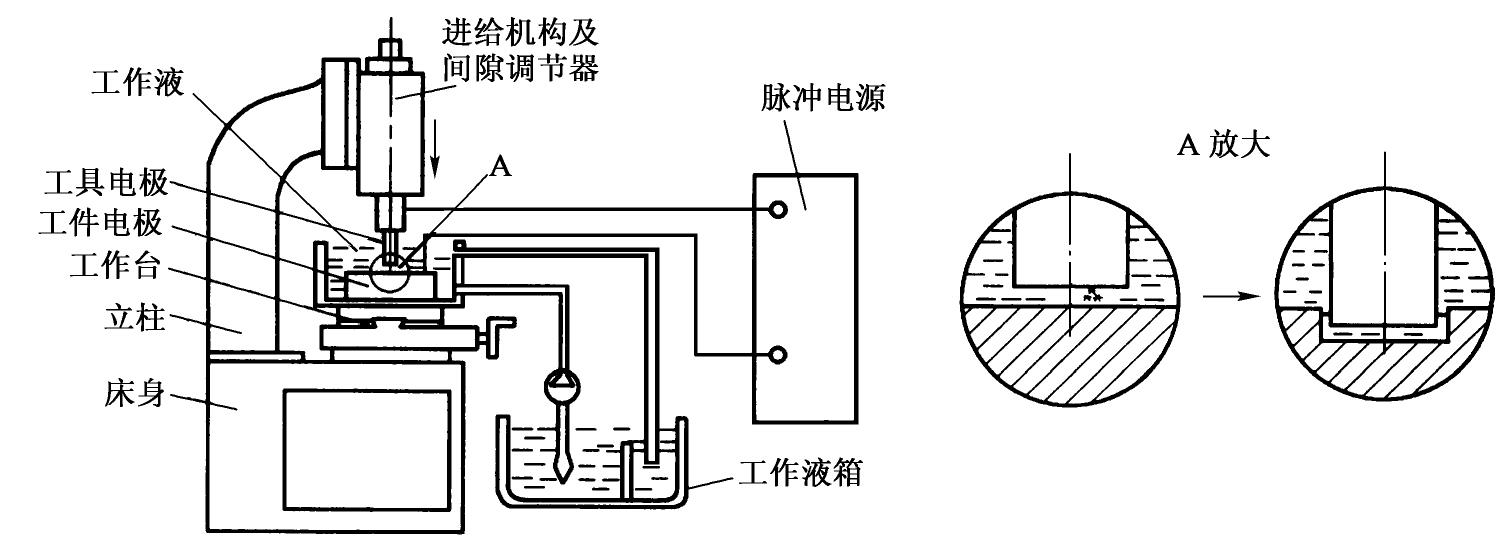 电火花加工的工作原理是什么？