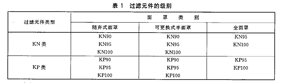 防尘口罩KN100和KP100的区别是什么