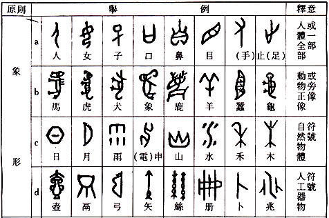 古代象形字与现代文字的对照表