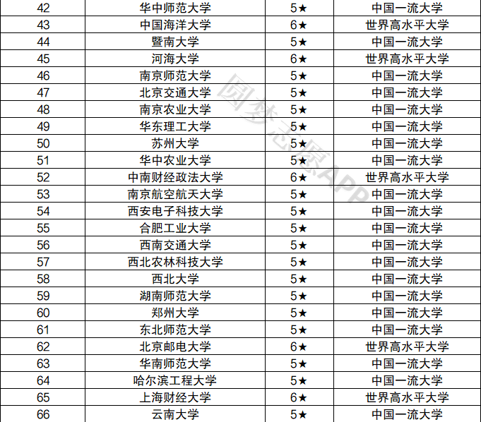 211大学名单一览表文档