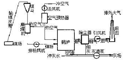 简述火力发电厂的生产过程？