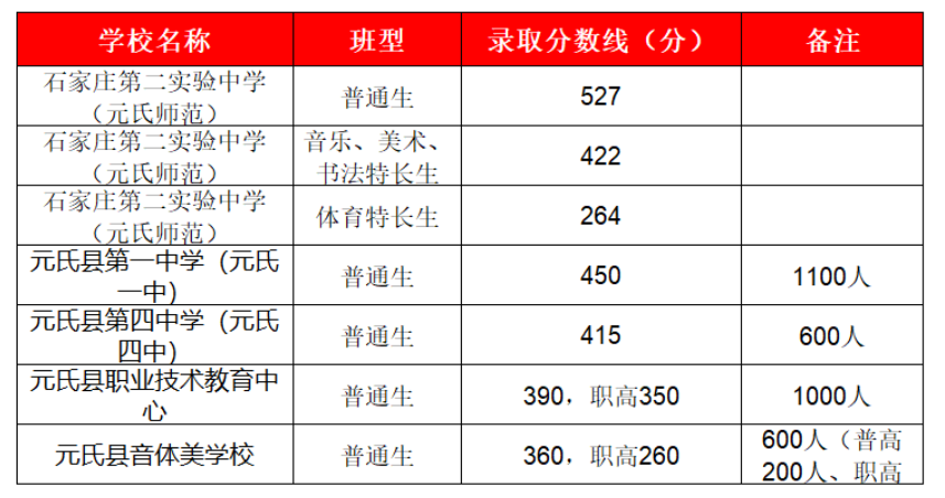 元氏一中录取分数线2022