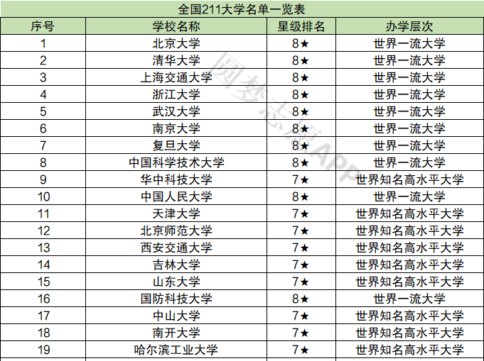 211大学名单一览表文档