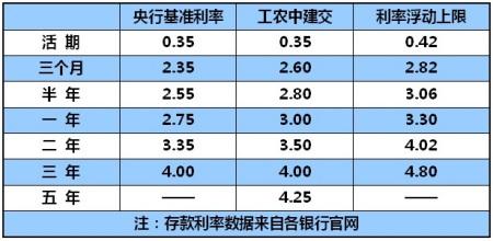 银行存款利率表怎么算