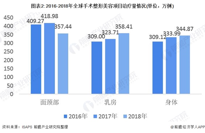 整形行业现状与趋势