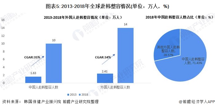 整形行业现状与趋势