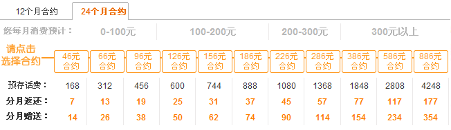 中国联通3G卡套餐介绍