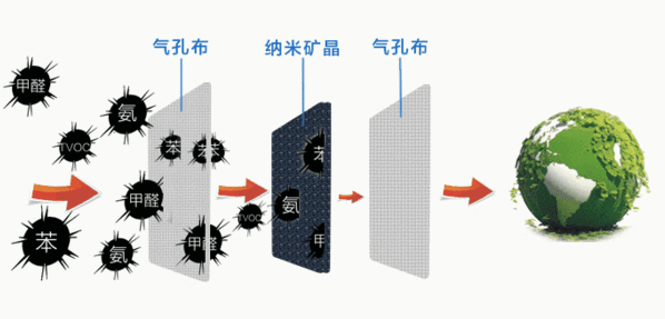 纳米矿晶与活性炭除新房甲醛哪个效果好？