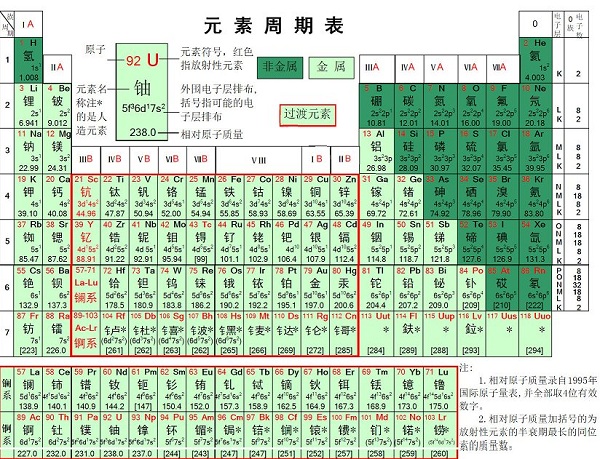 元素周期表1到36背诵口诀