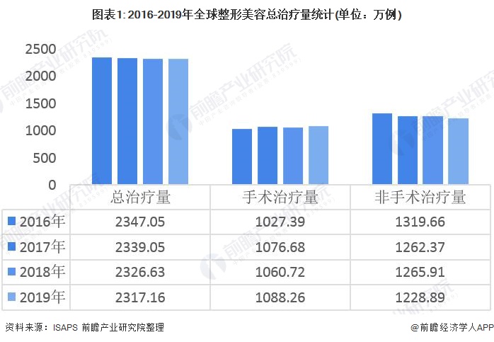 整形行业现状与趋势