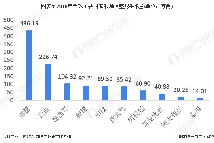 整形行业现状与趋势