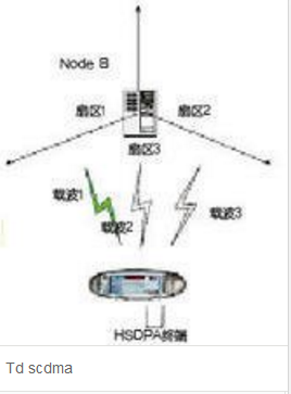 TD-SCDMA/GSM是啥意思