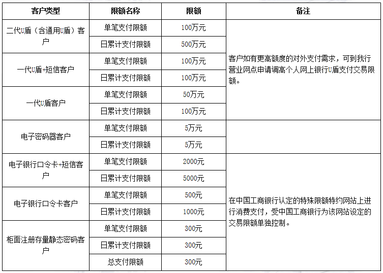 工商银行网上银行转账限额是多少