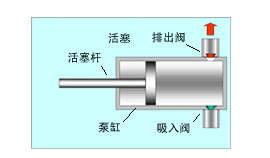 计量泵的工作原理？