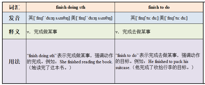 finish doing sth和 finish to do的区别？