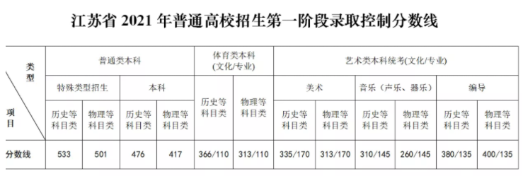 今年江苏理科本一线多少分