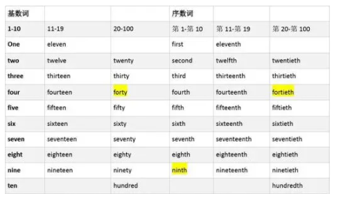 1到100的英语单词是什么？