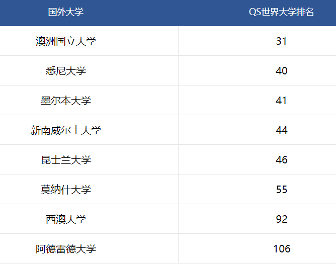 澳大利亚八大名校有哪些呢？