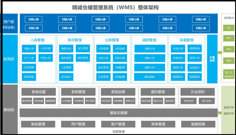 有哪些免费的仓库管理软件推荐,简单一些的?