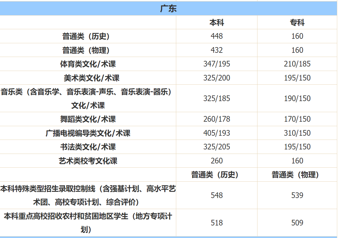 广东2021年高考分数线一本和二本分数线多少?