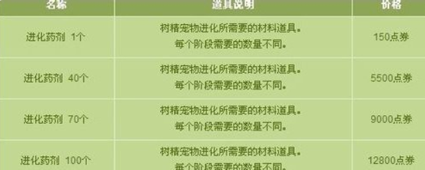 DNF活动结束了进化药剂100个怎么得