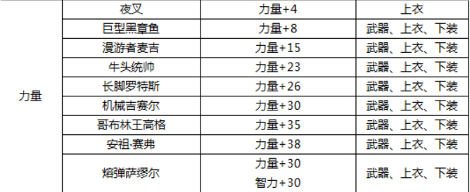 DNF加力量的宝珠都有哪些 ？ 详细