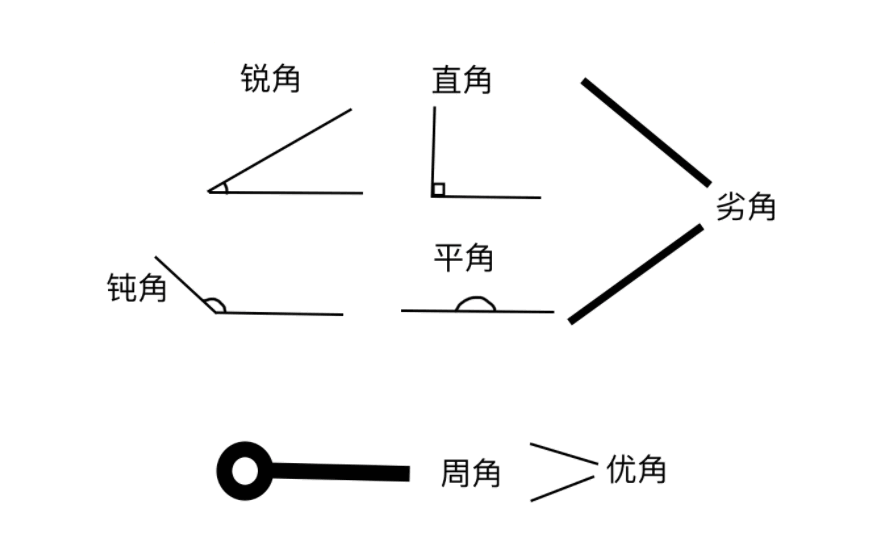 角的度量单位是什么?