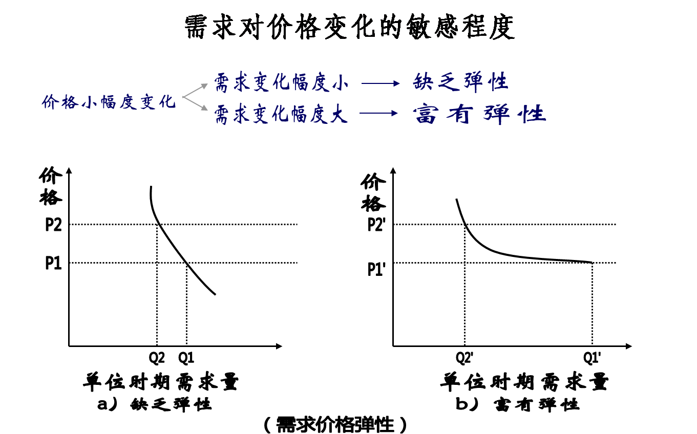 影响需求价格弹性的主要因素有哪些