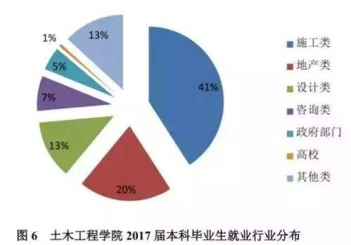 土木工程专业就业前景如何