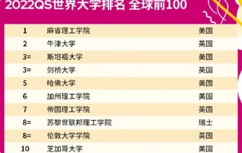 2022年qs世界大学排名完整