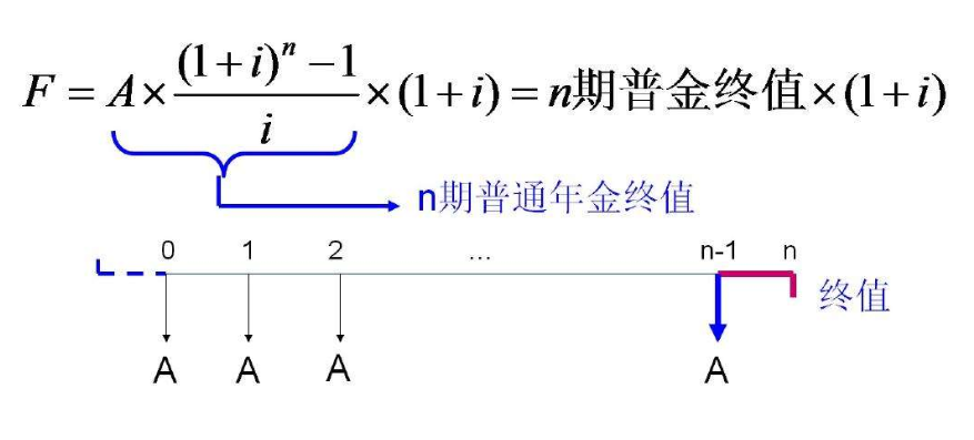 年金终值系数的计算公式是什么？