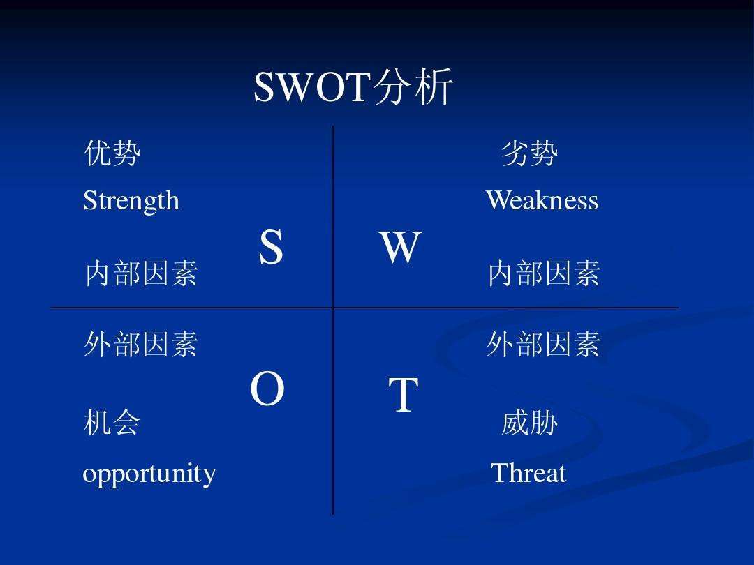 什么是SWOT分析法?