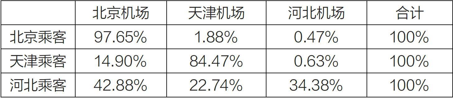 北京有几个飞机场