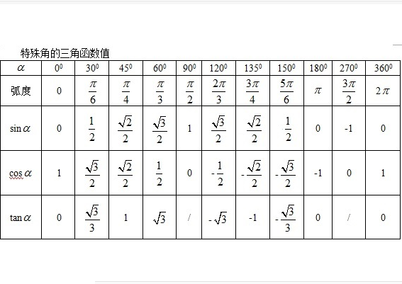 cos90度和sin90度的值分别是多少