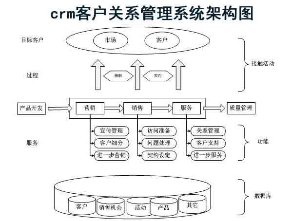 客户关系管理名词解释