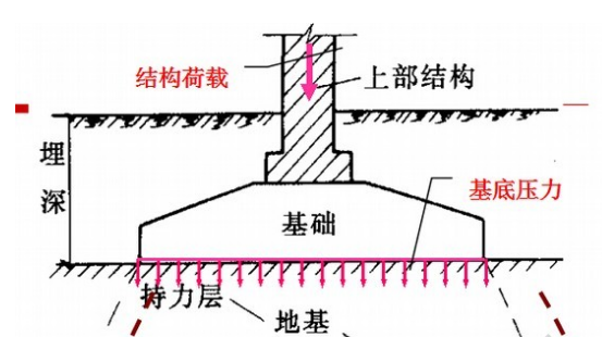 地基和基础有什么区别？