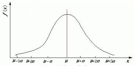 什么是正态分布？