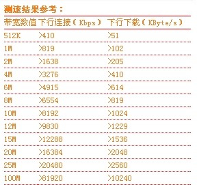 联通10兆的光纤宽带，网速是多少呢