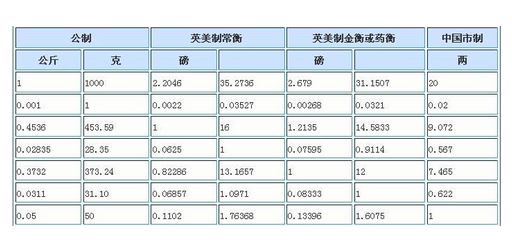 一公斤等于多少千克？