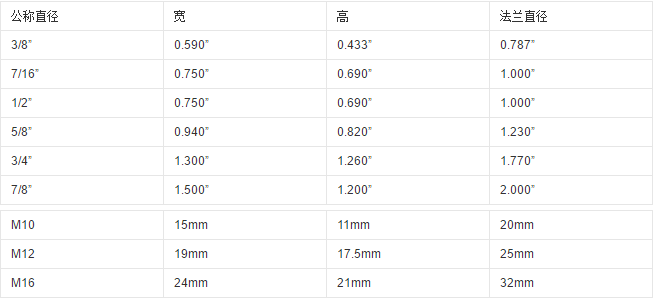 螺母标准尺寸表是什么？