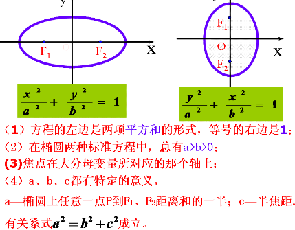 椭圆的标准方程！